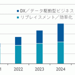 国内クラウド市場規模、2021年の4兆2000億円から5年後の2026年には11兆円へ急成長。IDC Japan