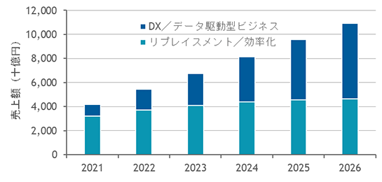 国内クラウド市場規模、2021年の4兆2000億円から5年後の2026年には11兆円へ急成長。IDC Japan