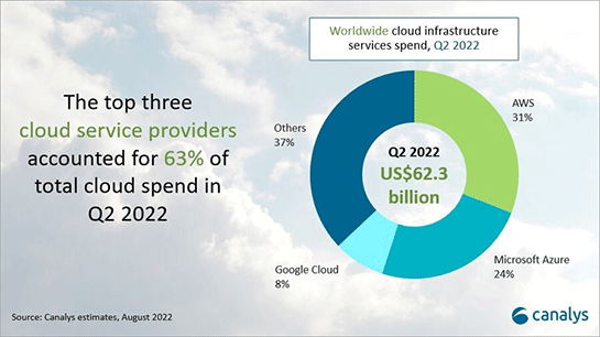 2022年第2四半期のクラウドインフラ、シェア1位はAWS、2位はAzure、3位Google Cloud。上位3社の寡占がさらに高まる