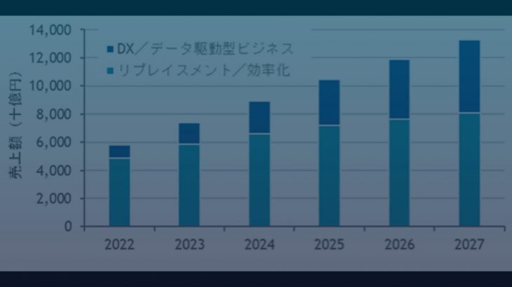 今年（2023年）の国内クラウド市場規模が7兆円超となり、従来型のIT市場規模を上回ることが明らかに。IDCジャパン