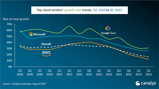 グローバルのクラウドインフラ市場シェア、AWSがトップ維持、Google Cloudの成長率が高い。2023年第2四半期、Synergy ResearchとCanalysの調査結果