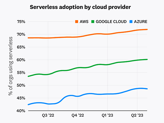 サーバレスはAWSの顧客の7割以上、Google Cloudの顧客の6割以上が利用、Datadogの調査結果