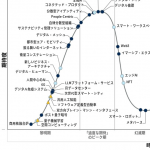 ガートナージャパンが「日本における未来志向型インフラ・テクノロジのハイプ・サイクル：2023年」発表