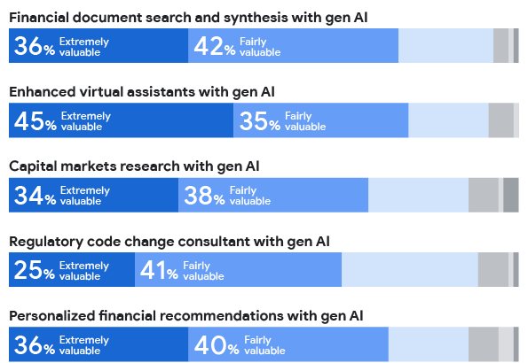 金融サービス業界向けの 5 つの生成 AI ユースケース